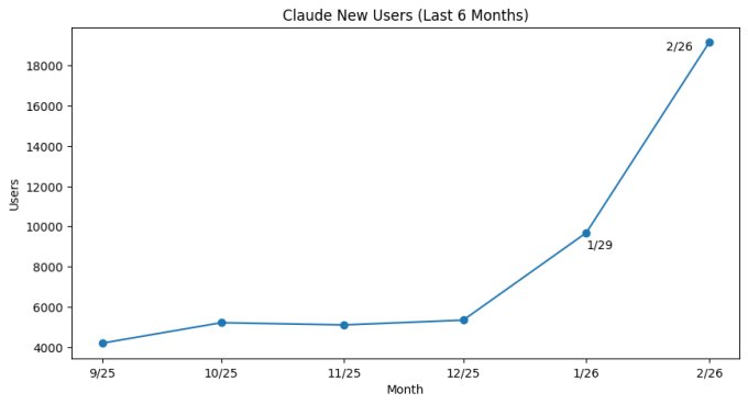 Claude new consumer users, six months, 09-02