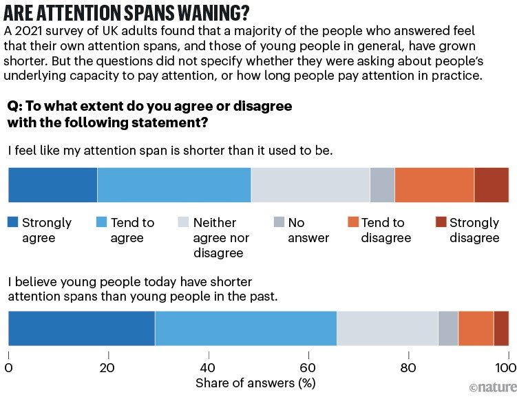 Are attention spans waning? Charts showing survey answers to questions on attention span. Around half of respondents feel their attention span is shorter is shorter than it used to be, and close to two-thirds think that young people have shorter attention spans than those in the past.