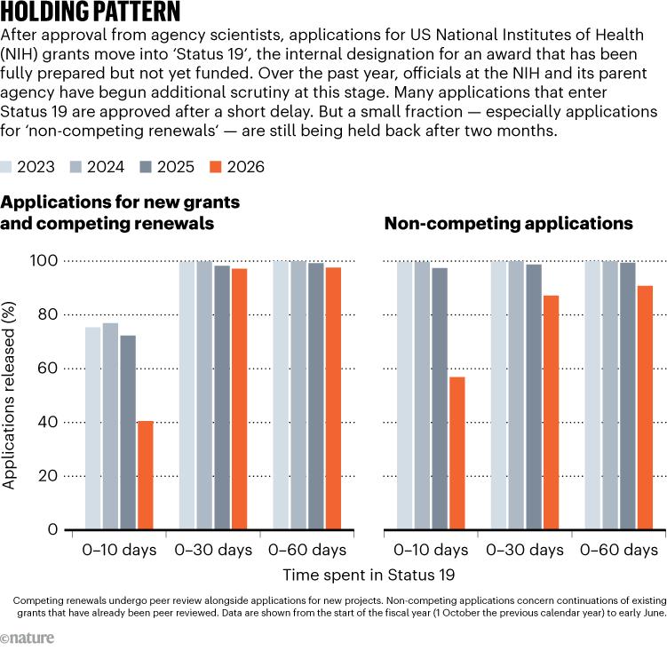HOLDING PATTERN. Graphic shows a significant decline in the speed of National Institutes of Health (NIH) grant releases during the 2026 fiscal year. The delays are caused by 'Status 19', an internal designation for awards that have been fully prepared but are awaiting funding approval from officials at the NIH and its parent agency.