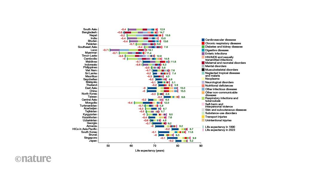 Regional drivers and contributors to changes in life expectancy across Asia