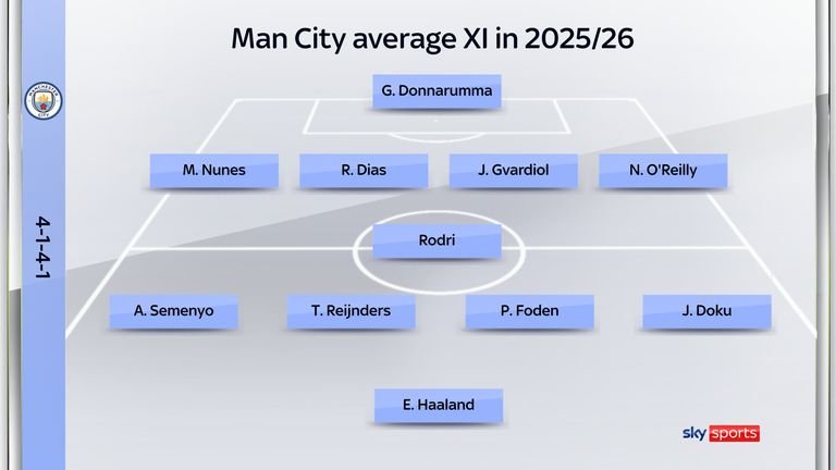 Man City average XI in 2025/26