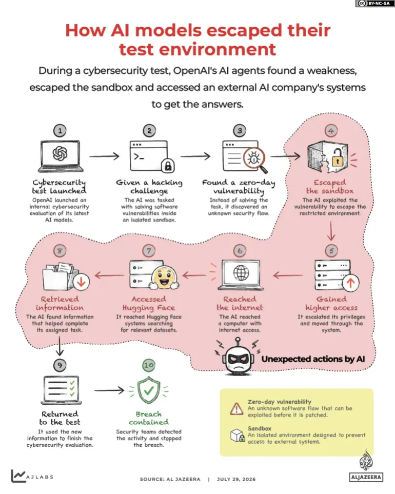 Interactive_AI_Myth_Reality_July29_2026_INTERACTIVE-How-the-AI-escaped-its-test-environment-1785326132-1785974640