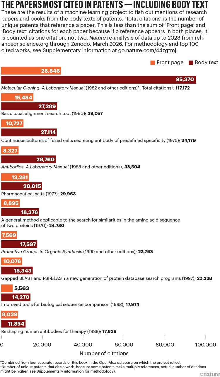 Horizontal bar chart comparing front-page and body-text patent citations for the most-cited scientific works, showing that Molecular Cloning: A Laboratory Manual dominates with over 117,000 total patent citations, while key papers in bioinformatics, antibody engineering, and molecular biology also receive tens of thousands of citations.